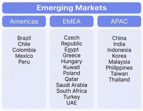 MSCI의 현재 시장 분류